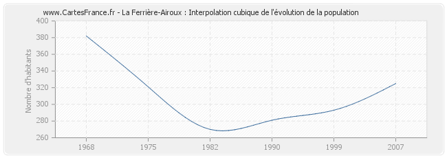 La Ferrière-Airoux : Interpolation cubique de l'évolution de la population